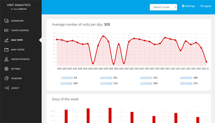 php web visits counter script Daily Visits